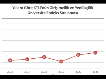 2021 Yılı Girişimcilik ve Yenilikçilik Üniversite Endeksi Sıralamasına Göre KTÜ 31. Sırada