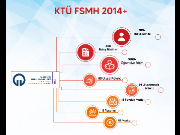 KTÜ 2021 Yılı Sonu İtibariyle Fikri Sınai Mülkiyet Hakları Kapsamında Portföyümüzde Yer Alan Patent/Faydalı Model/Tasarım Karnemiz